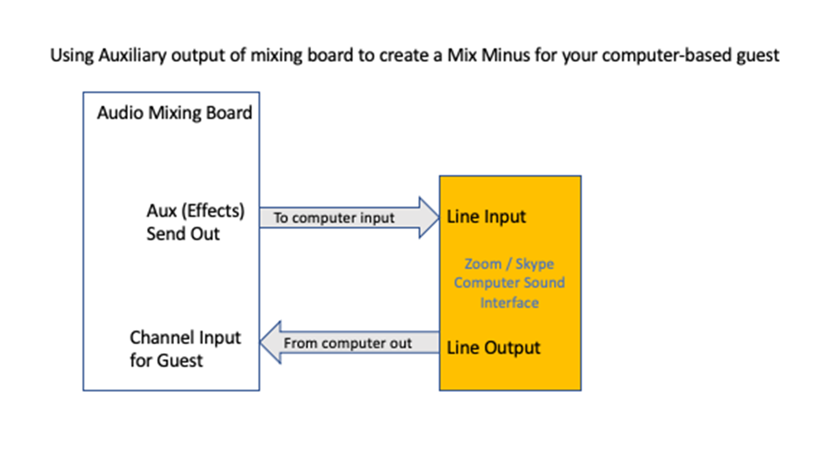 Mix Minus using Aux / Effects output. Mix Minus using Aux / Effects output.